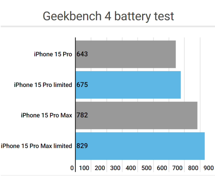 霍邱apple维修站iPhone15Pro的ProMotion高刷功能耗电吗