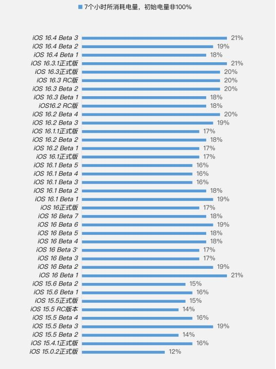 霍邱苹果手机维修分享iOS 16.4 Beta 3续航跑分等测试结果汇总 