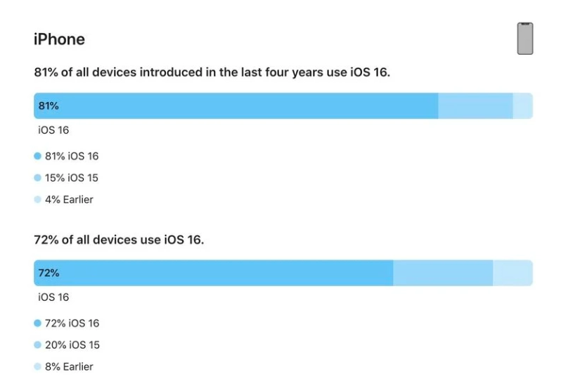 霍邱苹果手机维修分享iOS 16 / iPadOS 16 安装率 