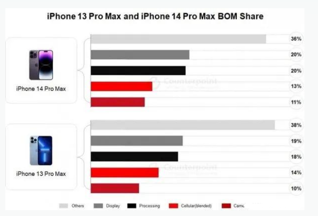 霍邱苹果手机维修分享iPhone 14 Pro的成本和利润 