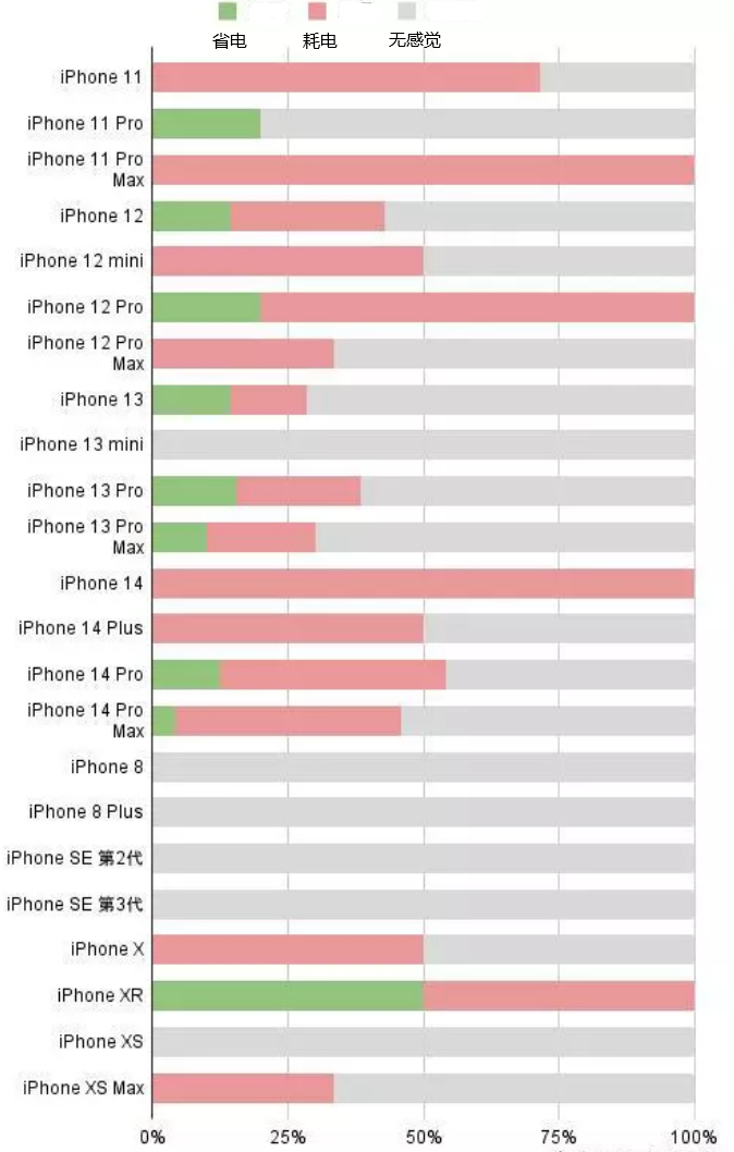 霍邱苹果手机维修分享iOS16.2太耗电怎么办？iOS16.2续航不好可以降级吗？ 