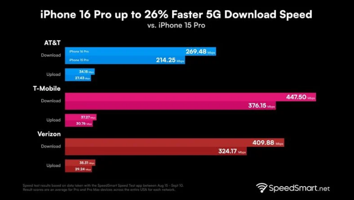 霍邱苹果手机维修分享iPhone 16 Pro 系列的 5G 速度 